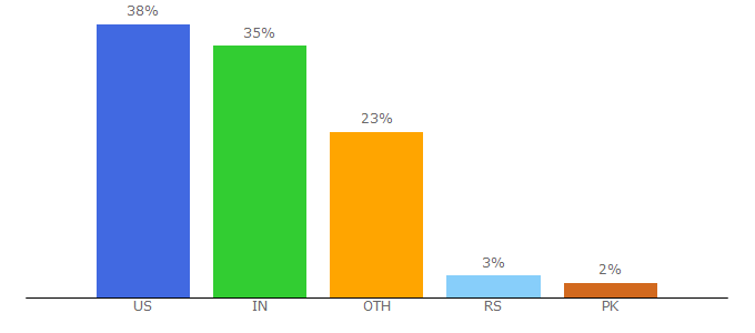 Top 10 Visitors Percentage By Countries for opentracker.net