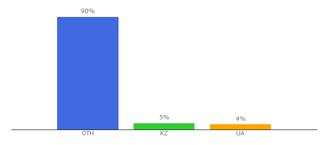 Top 10 Visitors Percentage By Countries for opentran.net