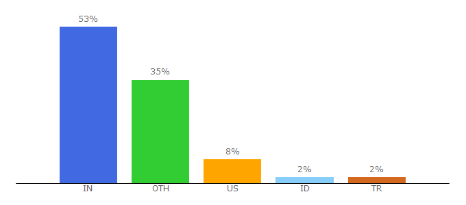 Top 10 Visitors Percentage By Countries for openwebdesign.org