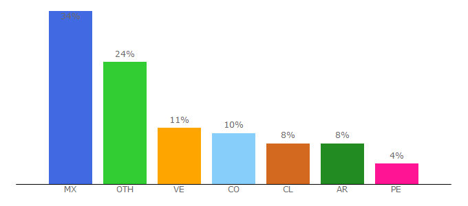 Top 10 Visitors Percentage By Countries for openwebinars.net