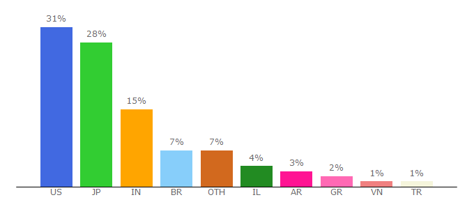 Top 10 Visitors Percentage By Countries for openx.com