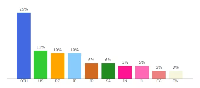 Top 10 Visitors Percentage By Countries for openx.net