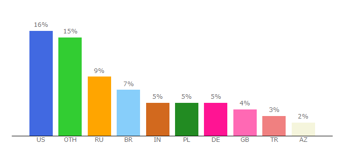 Top 10 Visitors Percentage By Countries for opera.com