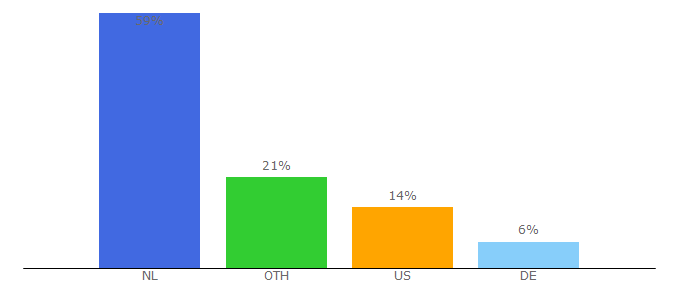 Top 10 Visitors Percentage By Countries for operaballet.nl