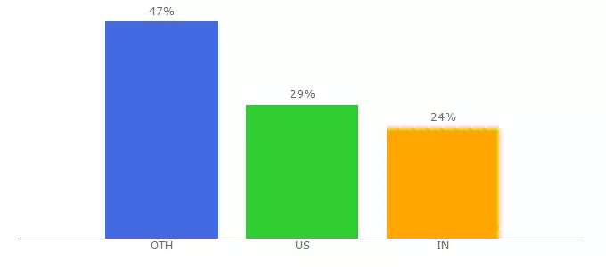 Top 10 Visitors Percentage By Countries for operanewsnow.com