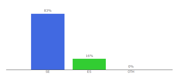 Top 10 Visitors Percentage By Countries for opic.com