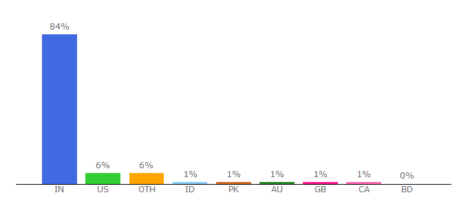 Top 10 Visitors Percentage By Countries for opindia.com