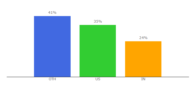 Top 10 Visitors Percentage By Countries for opinioninn.com