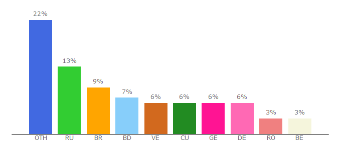 Top 10 Visitors Percentage By Countries for opossumsauce.com