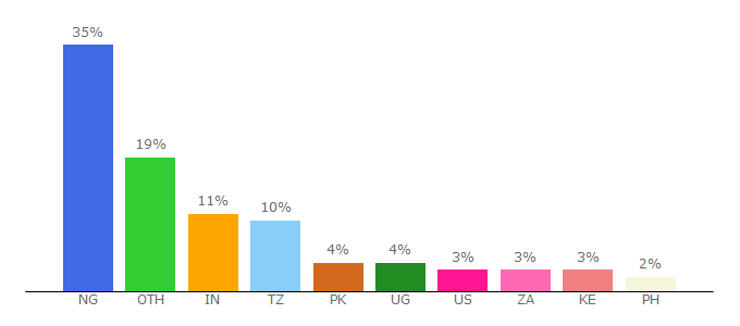 Top 10 Visitors Percentage By Countries for opportunitydesk.org