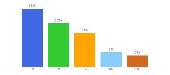 Top 10 Visitors Percentage By Countries for oppostockrom.com