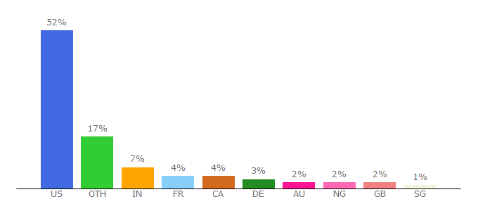 Top 10 Visitors Percentage By Countries for oprahmag.com