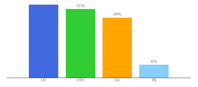 Top 10 Visitors Percentage By Countries for optiboard.com