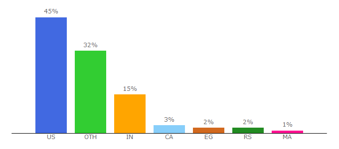 Top 10 Visitors Percentage By Countries for optimumnutrition.com