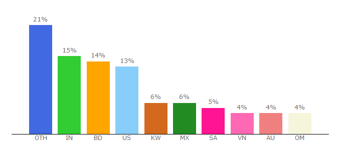 Top 10 Visitors Percentage By Countries for optiontown.com