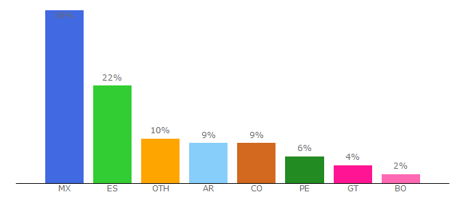 Top 10 Visitors Percentage By Countries for opus-a-flac.convertir-pdf.com