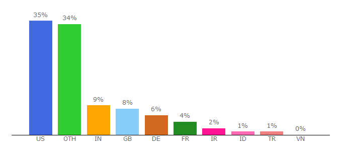 Top 10 Visitors Percentage By Countries for or.pubs.informs.org