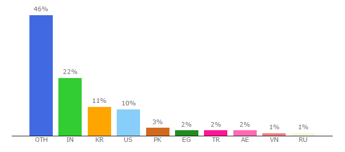 Top 10 Visitors Percentage By Countries for oracle-base.com