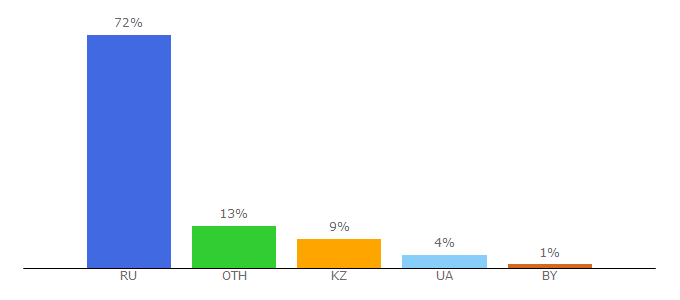 Top 10 Visitors Percentage By Countries for oracle-time.com