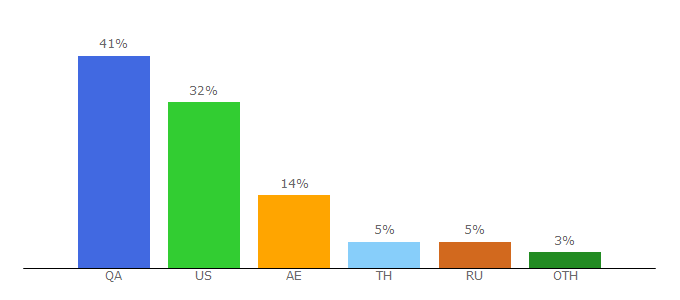 Top 10 Visitors Percentage By Countries for oracleindustry.com