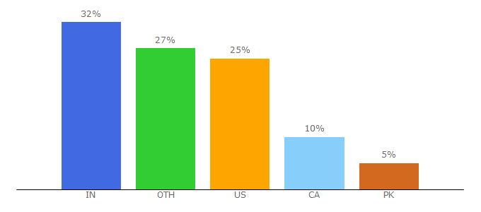Top 10 Visitors Percentage By Countries for oralhealthgroup.com