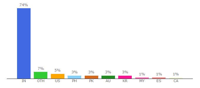 Top 10 Visitors Percentage By Countries for orangeca.global-free-classified-ads.com