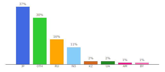 Top 10 Visitors Percentage By Countries for orfo.ru