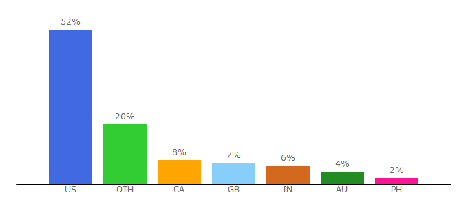 Top 10 Visitors Percentage By Countries for organiclifestylemagazine.com