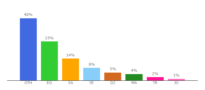 Top 10 Visitors Percentage By Countries for oridsite.com