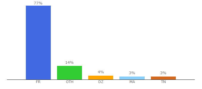 Top 10 Visitors Percentage By Countries for orientation-pour-tous.fr