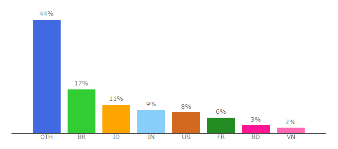 Top 10 Visitors Percentage By Countries for origemdasmarcas.blospot.com