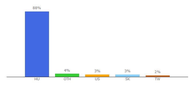 Top 10 Visitors Percentage By Countries for origo.hu