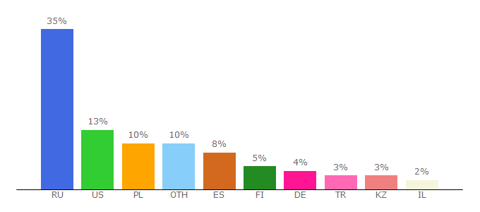 Top 10 Visitors Percentage By Countries for ororo.tv