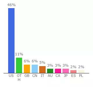 Top 10 Visitors Percentage By Countries for orozcopages.neocities.org