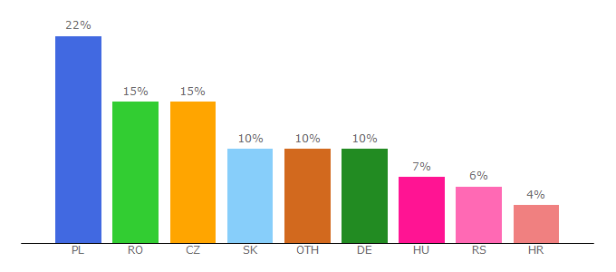 Top 10 Visitors Percentage By Countries for orsay.com