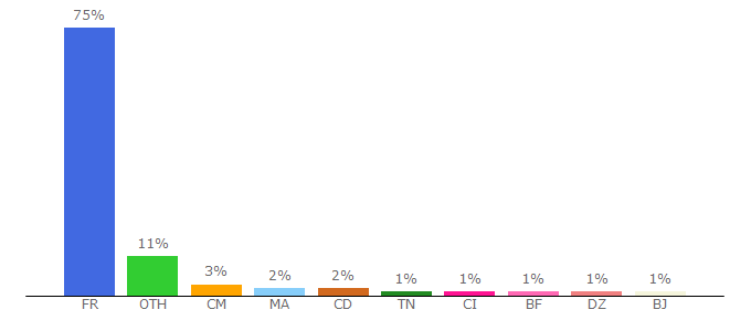 Top 10 Visitors Percentage By Countries for orsys.fr