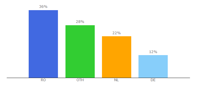 Top 10 Visitors Percentage By Countries for ortec.com