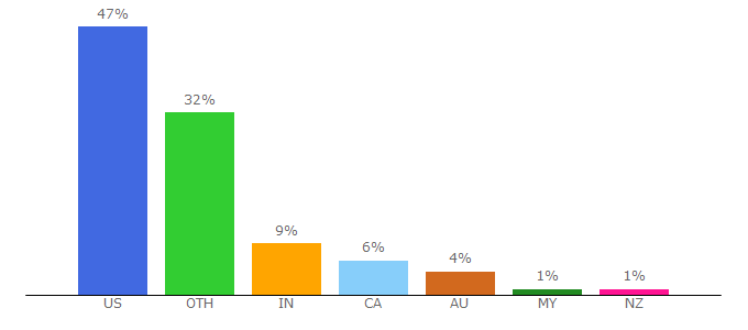 Top 10 Visitors Percentage By Countries for orthoinfo.aaos.org