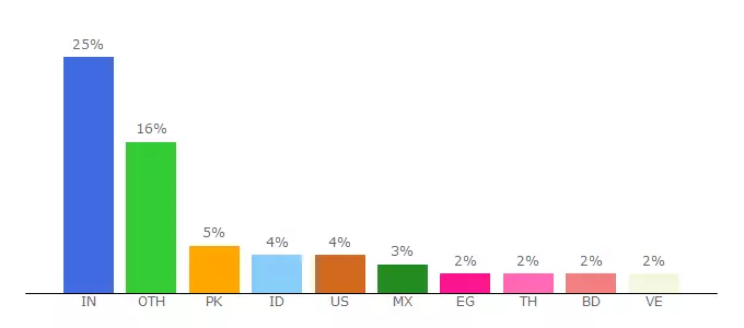Top 10 Visitors Percentage By Countries for os-x-10-9-mavericks.softonic.com
