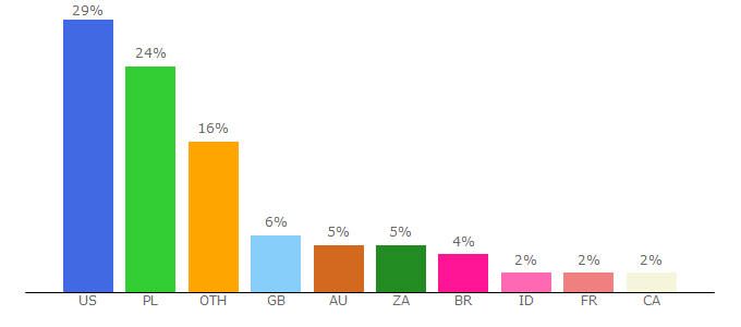 Top 10 Visitors Percentage By Countries for os3.pl