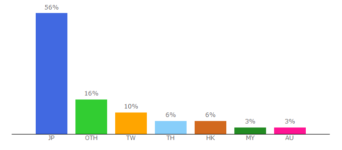 Top 10 Visitors Percentage By Countries for osaka-info.jp