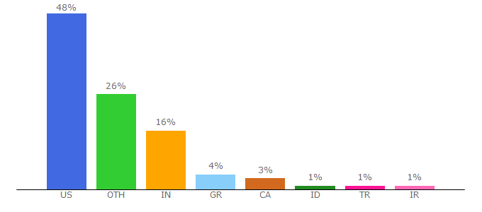 Top 10 Visitors Percentage By Countries for oscommerce.com