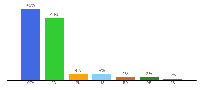 Top 10 Visitors Percentage By Countries for oseems.com