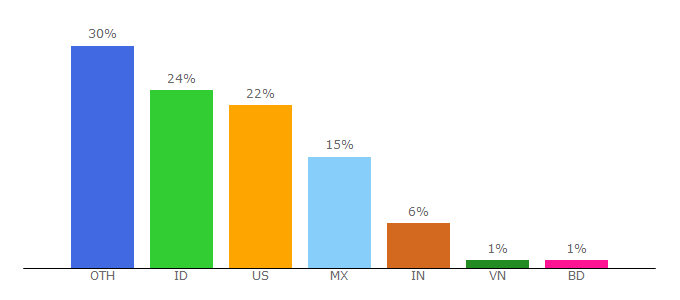 Top 10 Visitors Percentage By Countries for osf.io