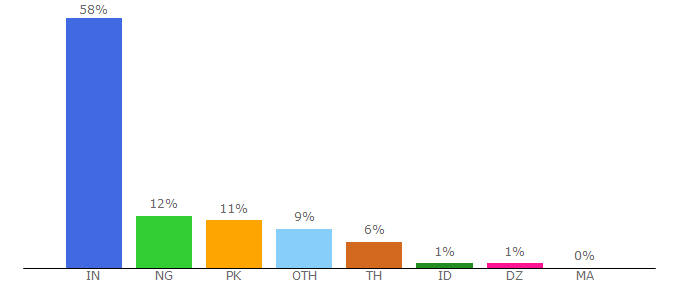 Top 10 Visitors Percentage By Countries for oslavajara.freepage.cz