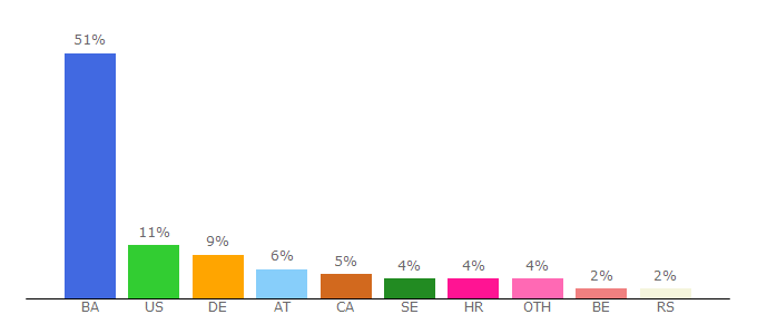 Top 10 Visitors Percentage By Countries for oslobodjenje.ba