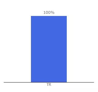 Top 10 Visitors Percentage By Countries for osmanli-macunu.fiyatlarisitesi.com