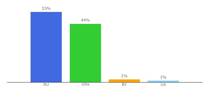 Top 10 Visitors Percentage By Countries for osnmedia.ru