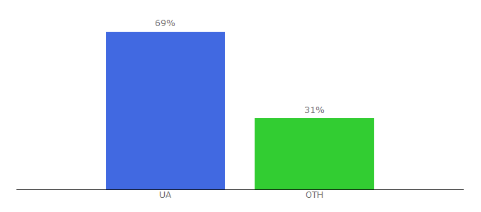 Top 10 Visitors Percentage By Countries for osnova.com.ua