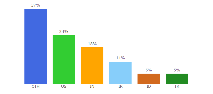 Top 10 Visitors Percentage By Countries for osradar.com